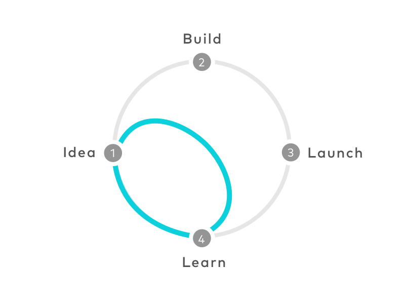 Google Design Sprint